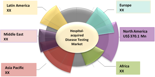 HOSPITAL-ACQUIRED DISEASE TESTING MARKET